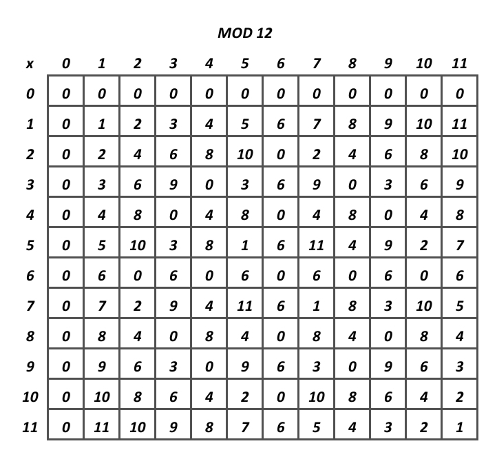 modular-arithmetic-part-4-multiplication-tables-and-inverses-atharv-s-blog